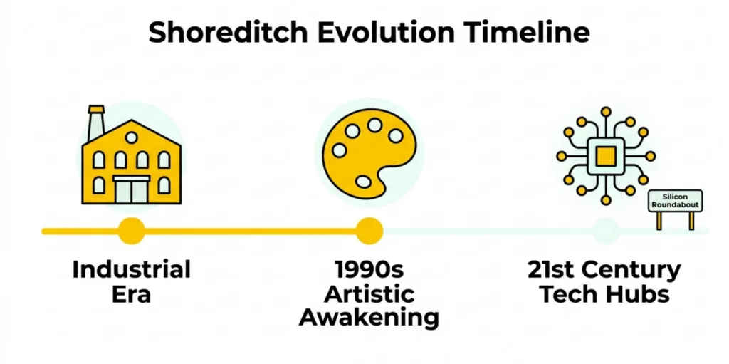 Infographic showing the timeline of Shoreditch evolution from industrial textile roots to the Silicon Roundabout tech era.